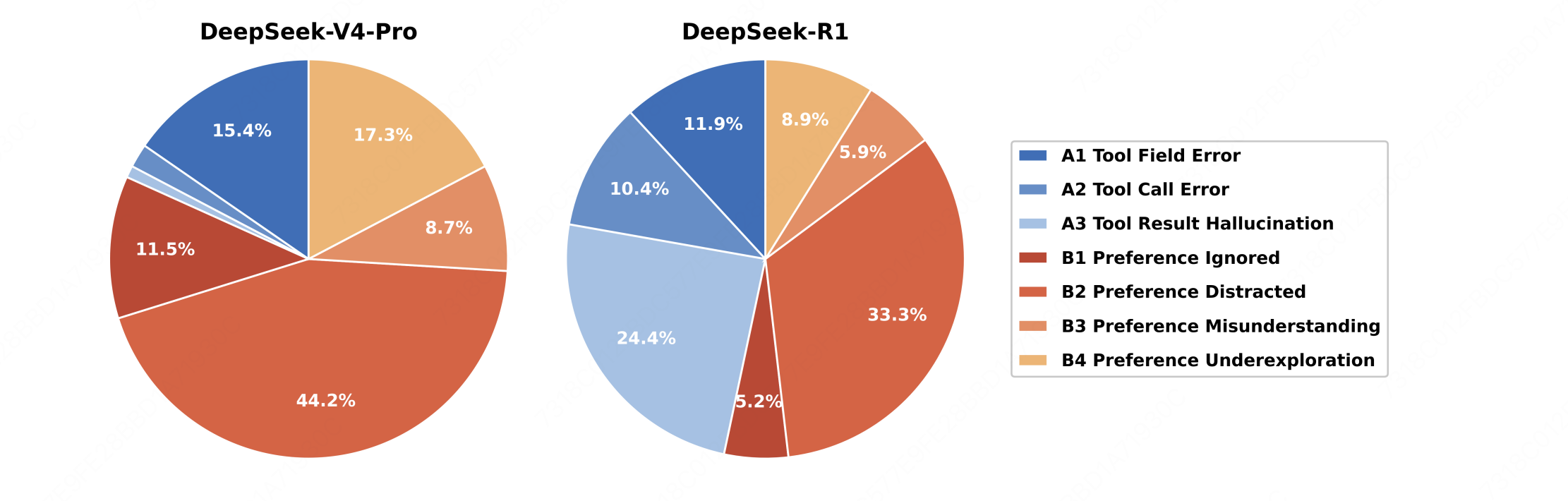 Failure mode breakdown for DeepSeek-V4-Pro and DeepSeek-R1