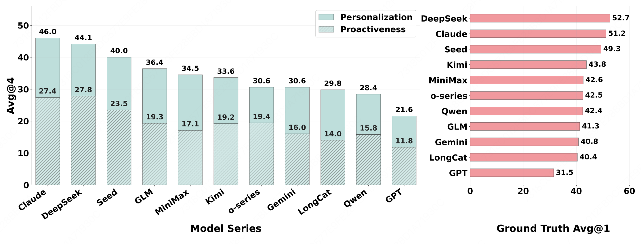 Proactiveness vs personalization, plus ground-truth preference