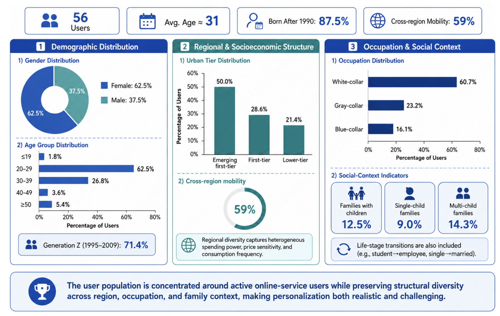 User profile overview dashboard