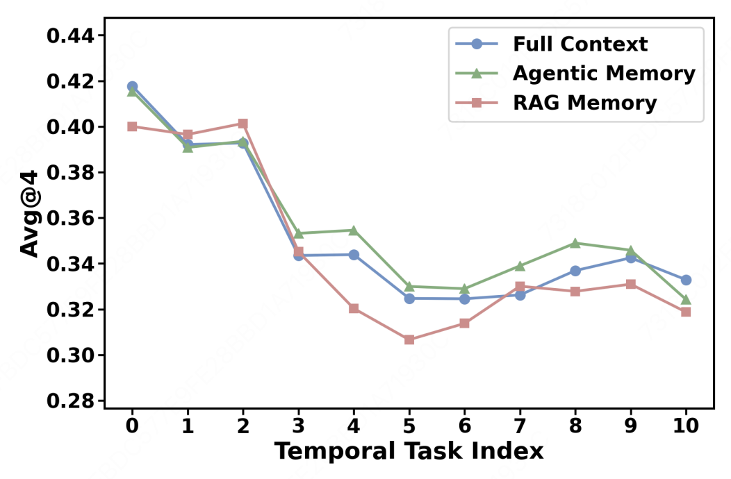 Performance vs temporal task index across memory settings