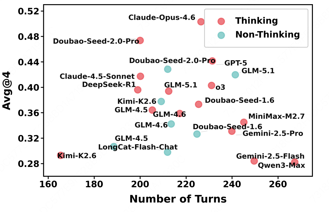 Avg@4 vs number of turns: thinking vs non-thinking